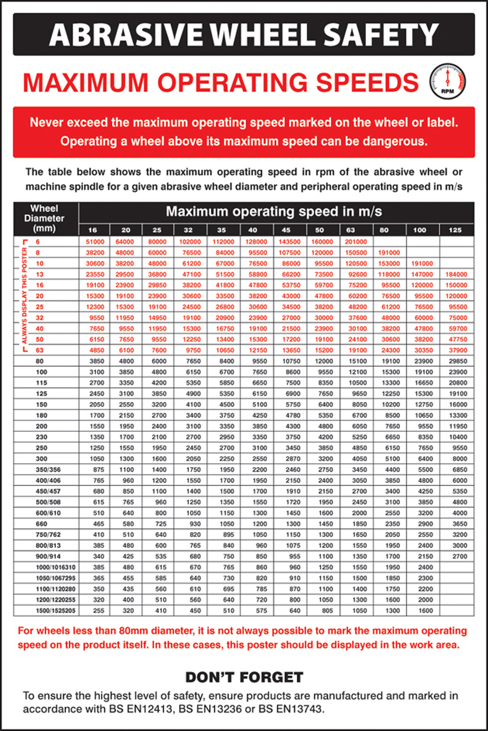Abrasive Wheel Groups Regulations Poster